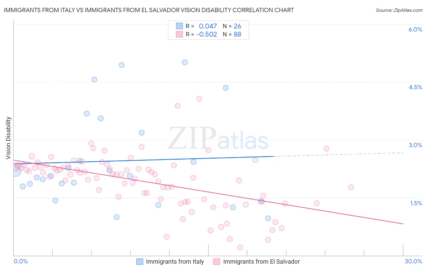 Immigrants from Italy vs Immigrants from El Salvador Vision Disability