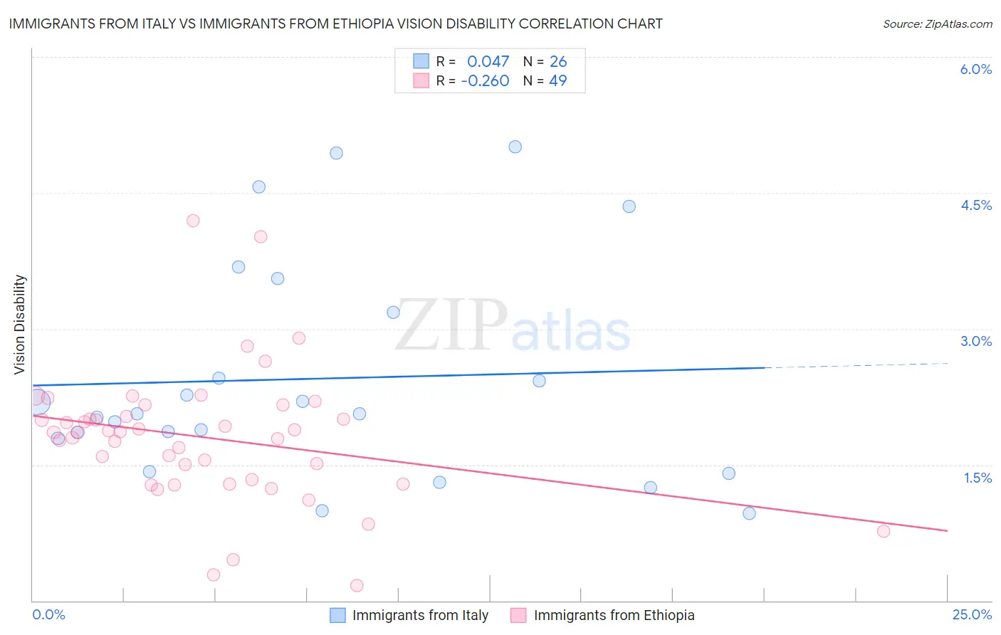 Immigrants from Italy vs Immigrants from Ethiopia Vision Disability