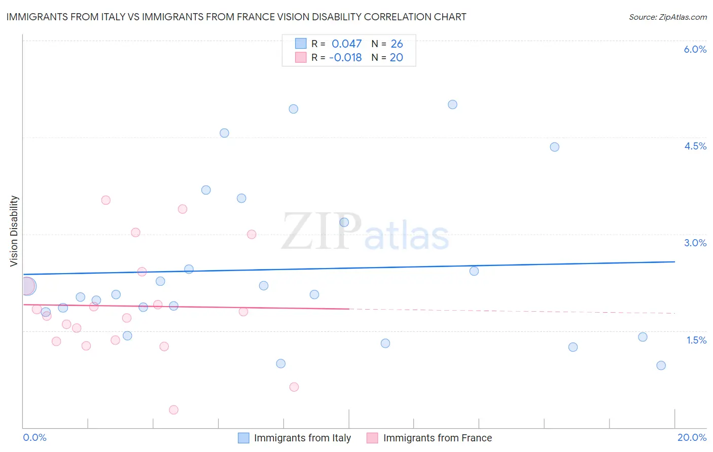 Immigrants from Italy vs Immigrants from France Vision Disability