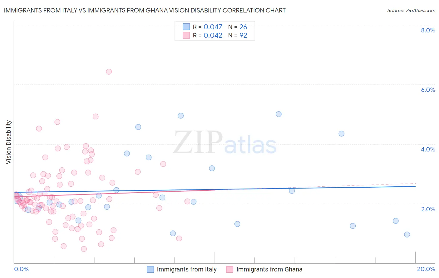 Immigrants from Italy vs Immigrants from Ghana Vision Disability