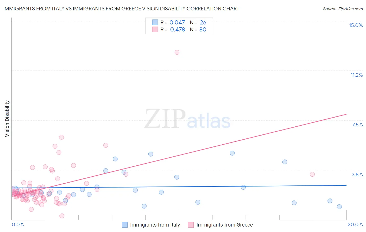 Immigrants from Italy vs Immigrants from Greece Vision Disability