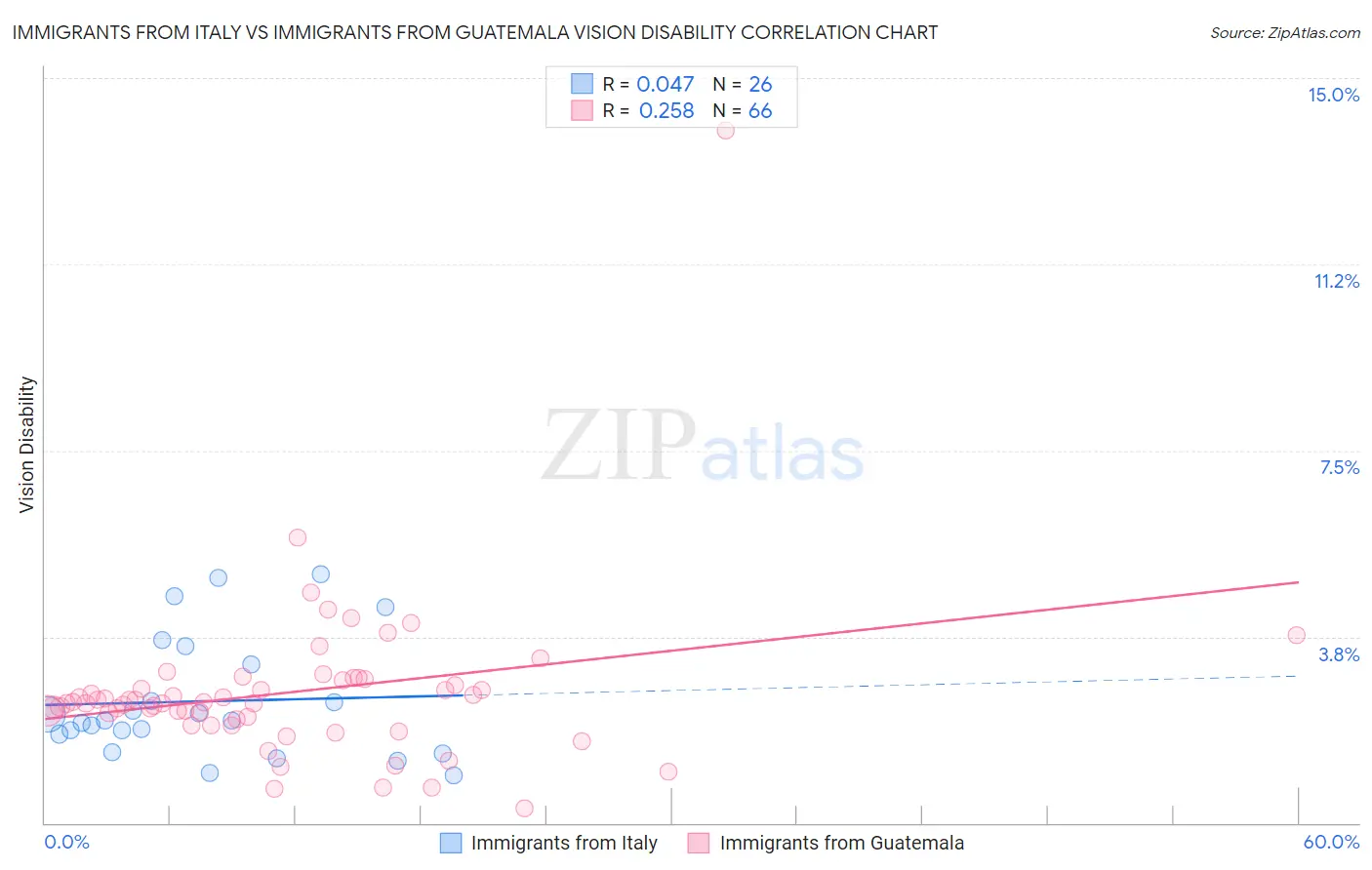 Immigrants from Italy vs Immigrants from Guatemala Vision Disability