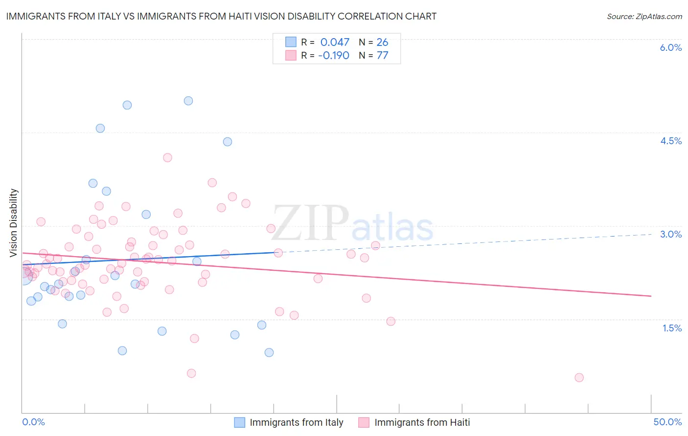 Immigrants from Italy vs Immigrants from Haiti Vision Disability