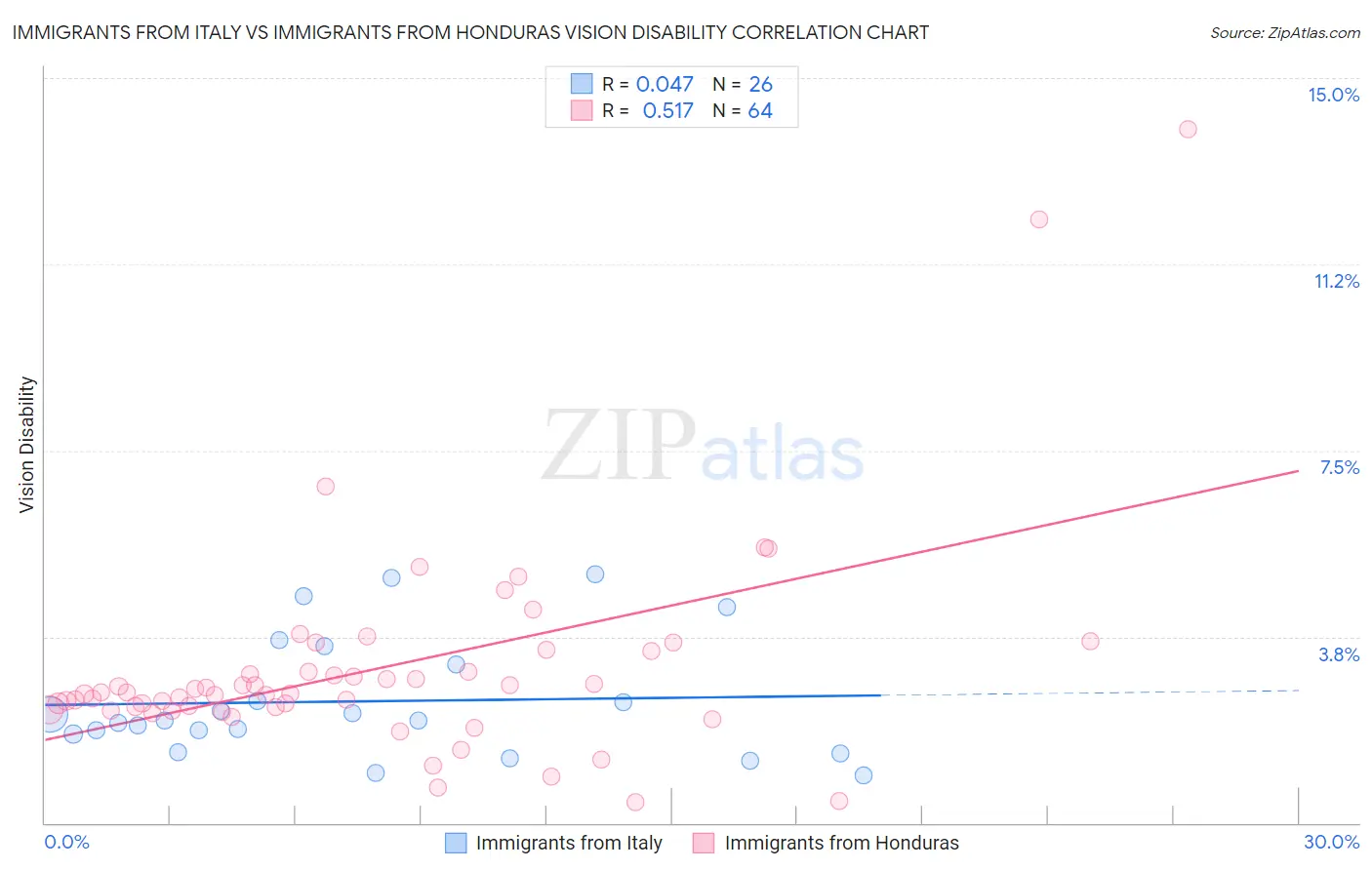 Immigrants from Italy vs Immigrants from Honduras Vision Disability