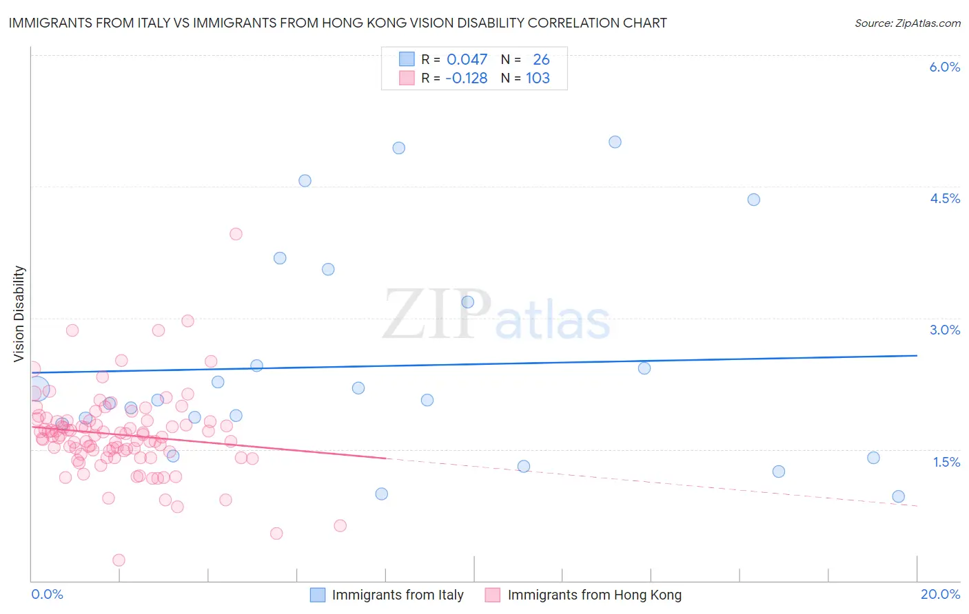 Immigrants from Italy vs Immigrants from Hong Kong Vision Disability