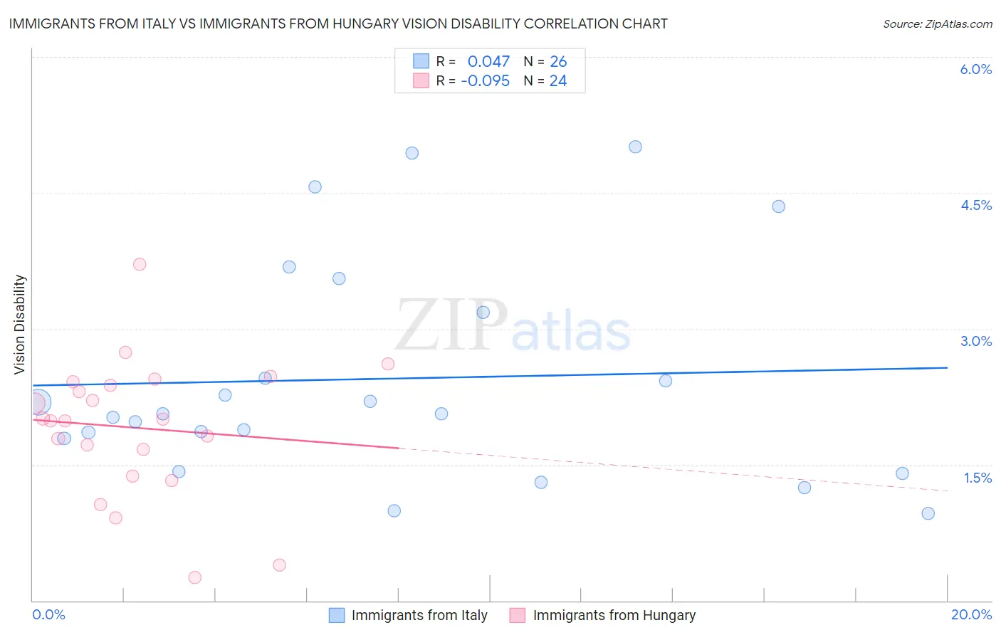 Immigrants from Italy vs Immigrants from Hungary Vision Disability