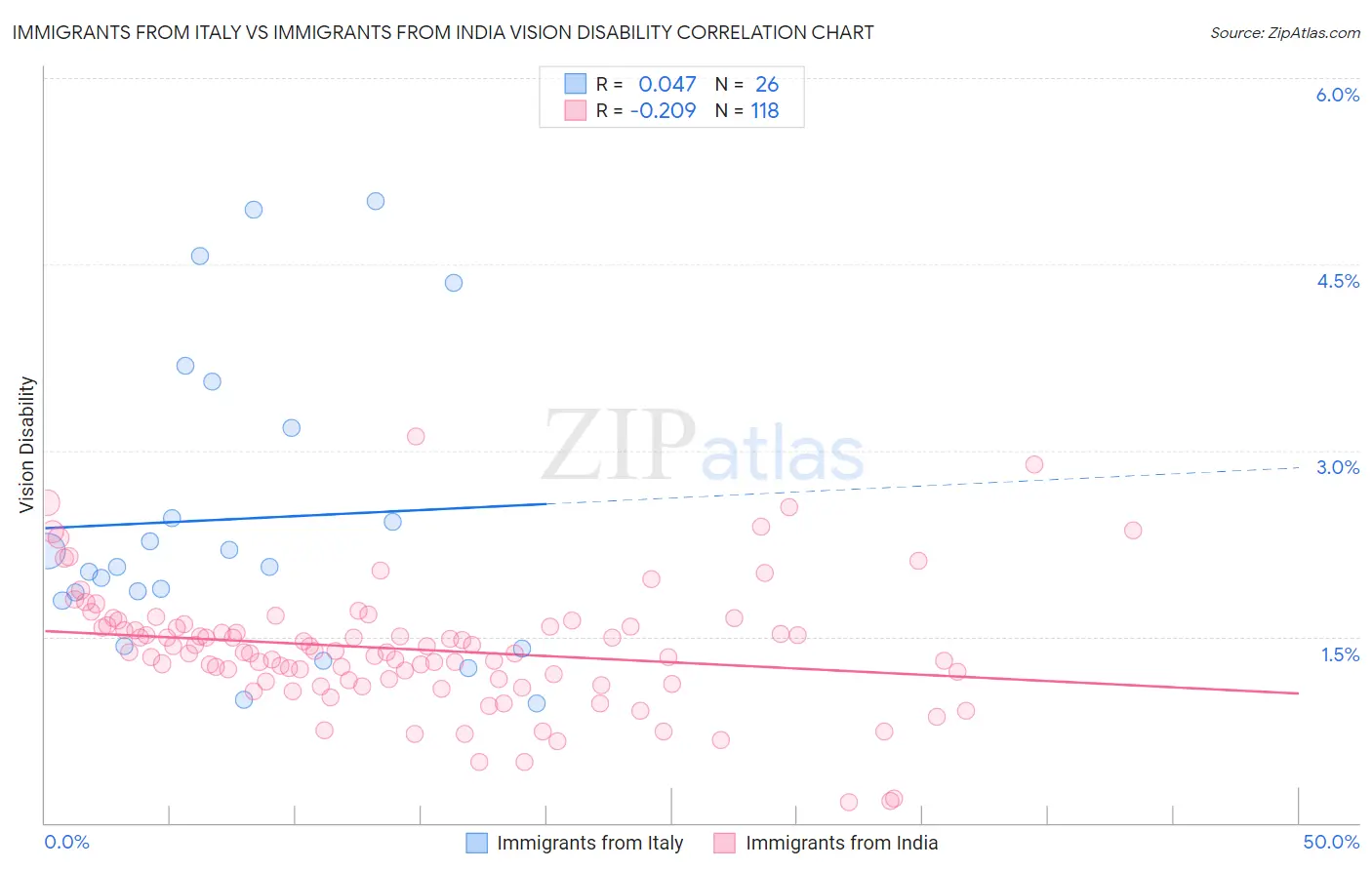 Immigrants from Italy vs Immigrants from India Vision Disability