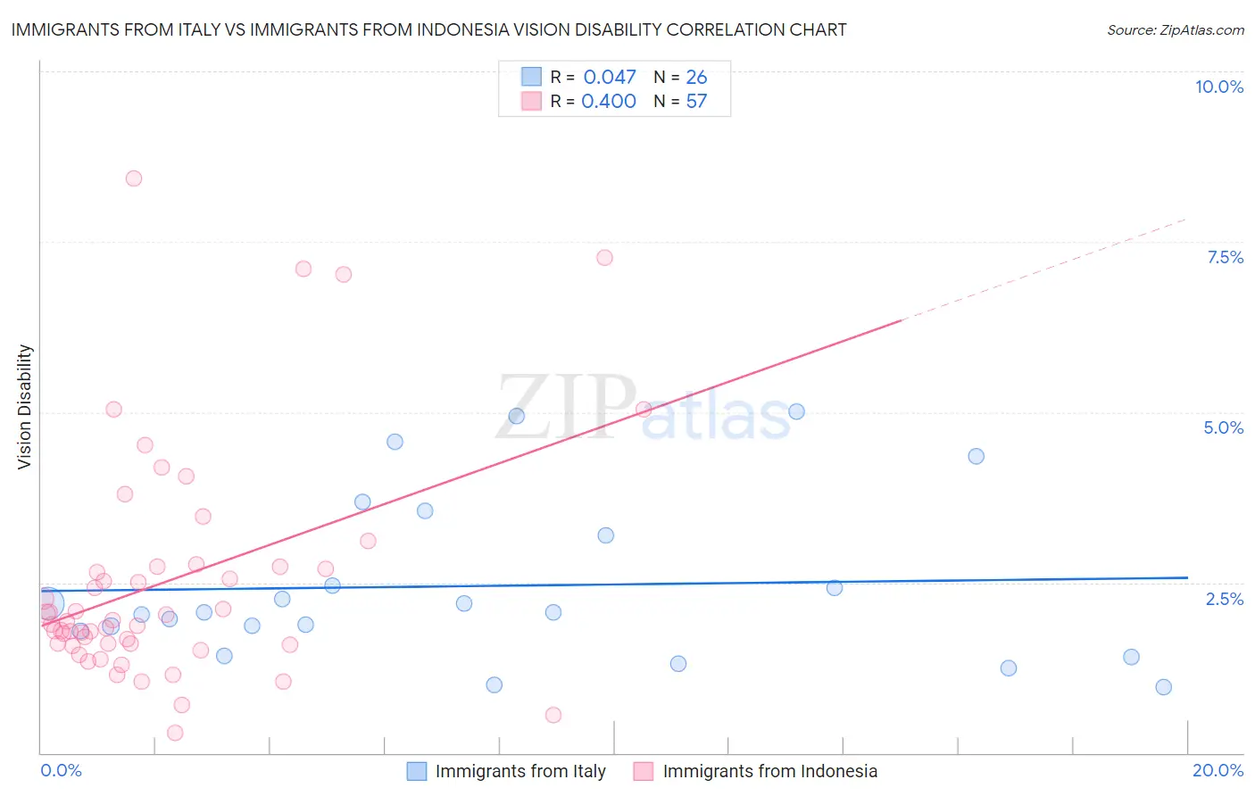 Immigrants from Italy vs Immigrants from Indonesia Vision Disability