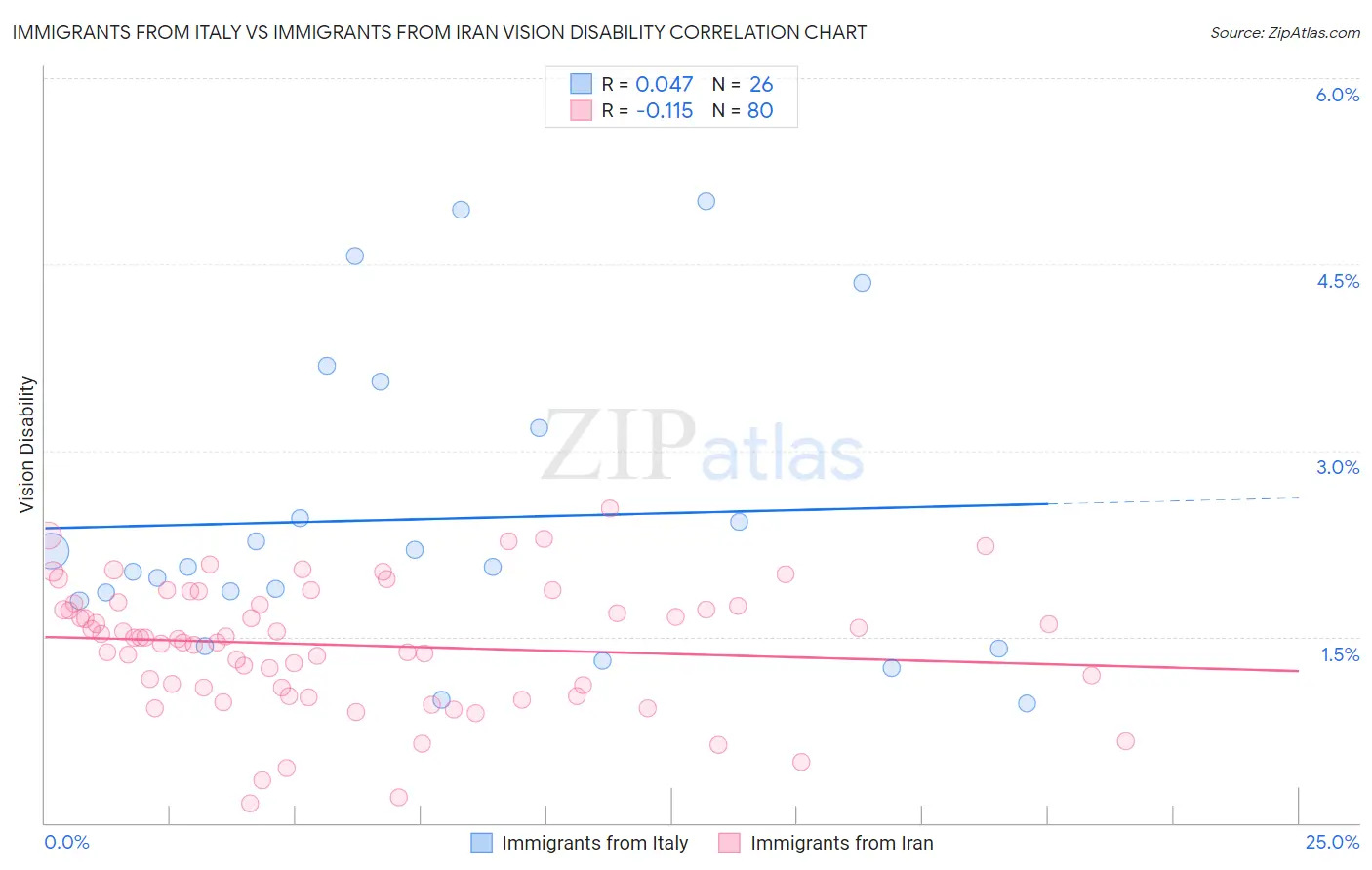 Immigrants from Italy vs Immigrants from Iran Vision Disability