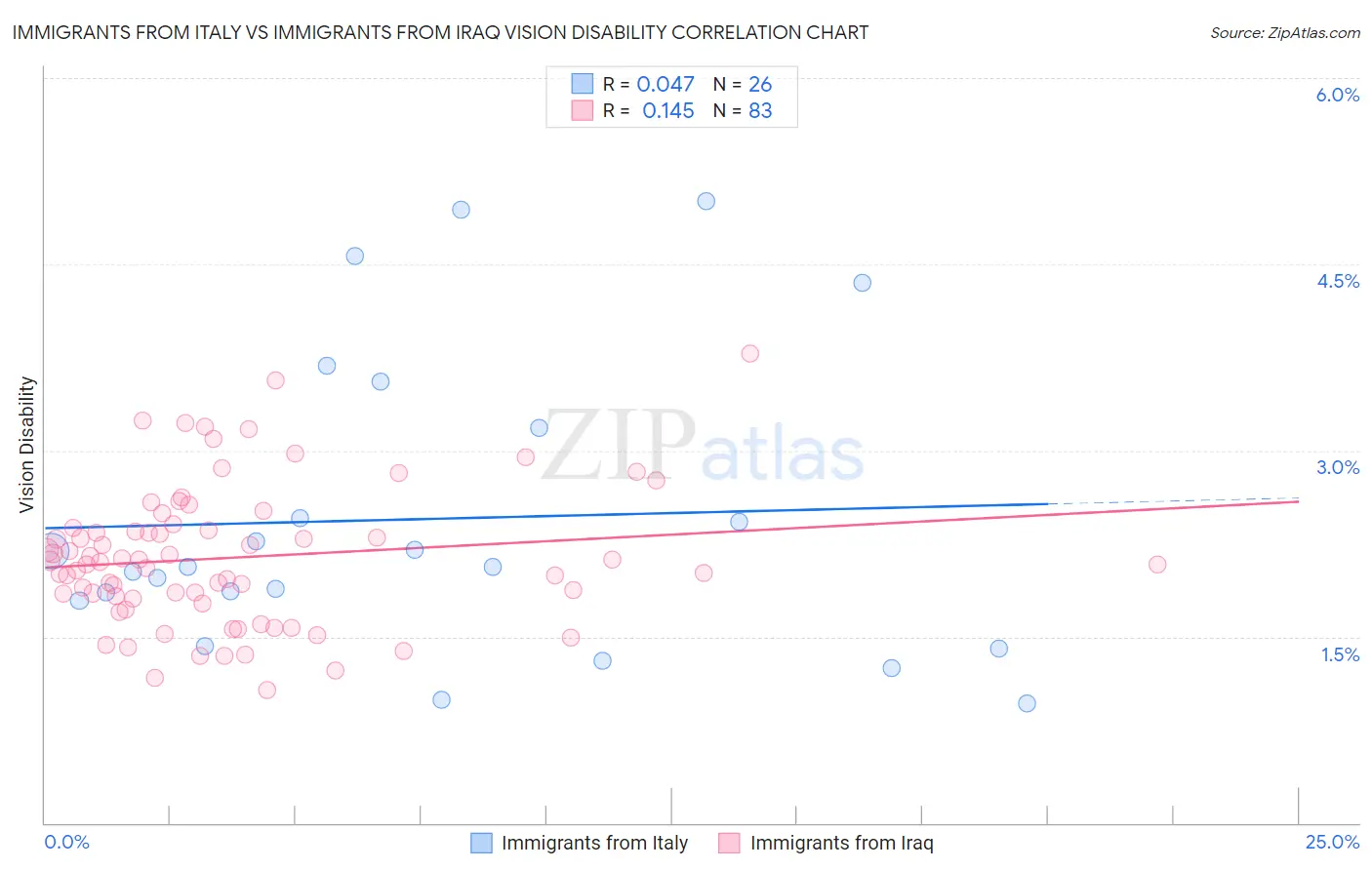 Immigrants from Italy vs Immigrants from Iraq Vision Disability