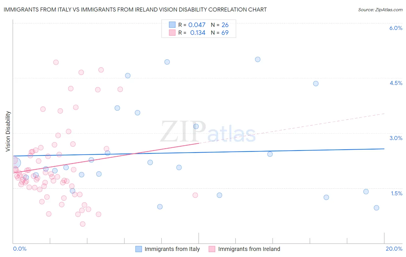 Immigrants from Italy vs Immigrants from Ireland Vision Disability