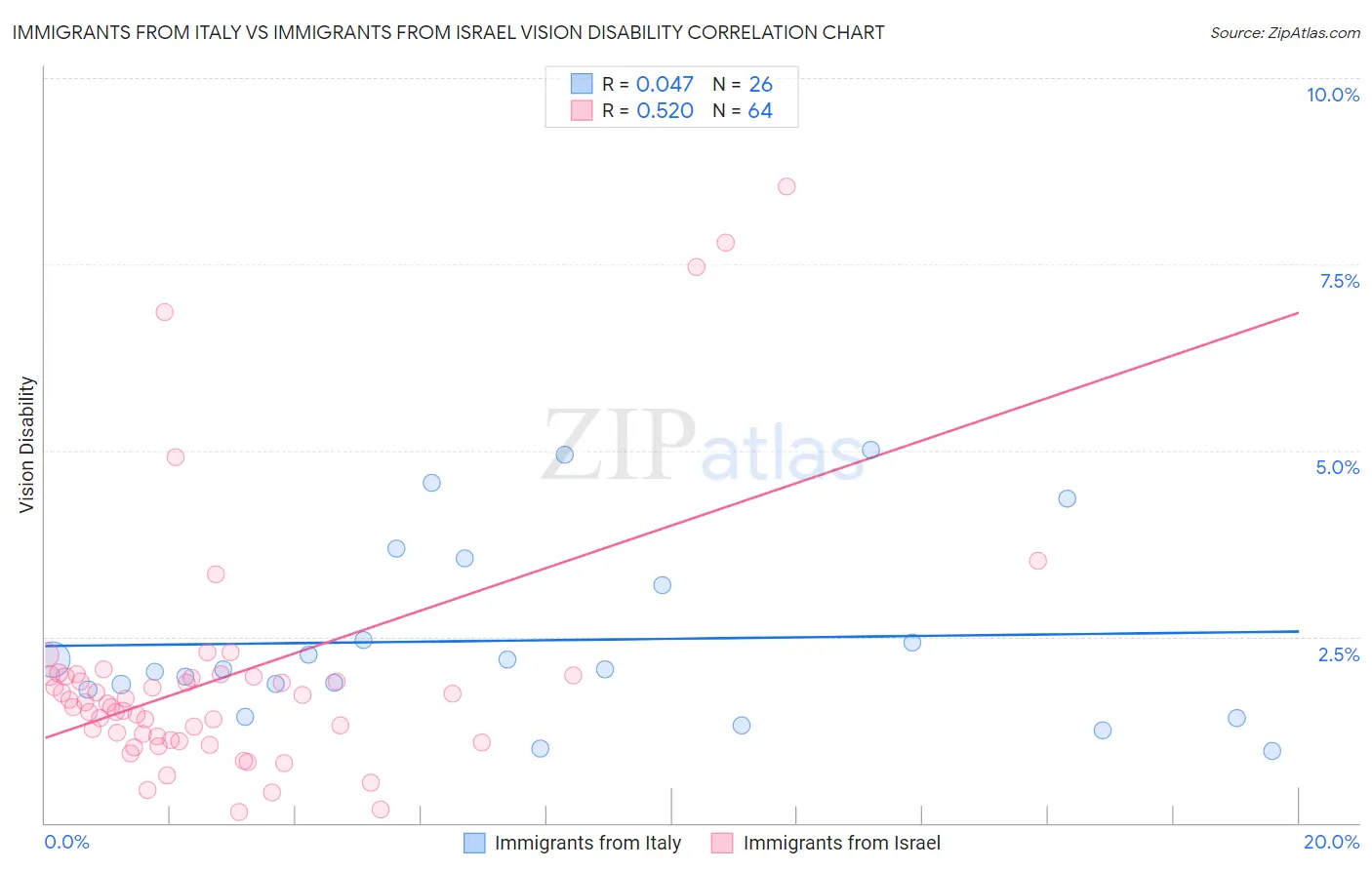 Immigrants from Italy vs Immigrants from Israel Vision Disability