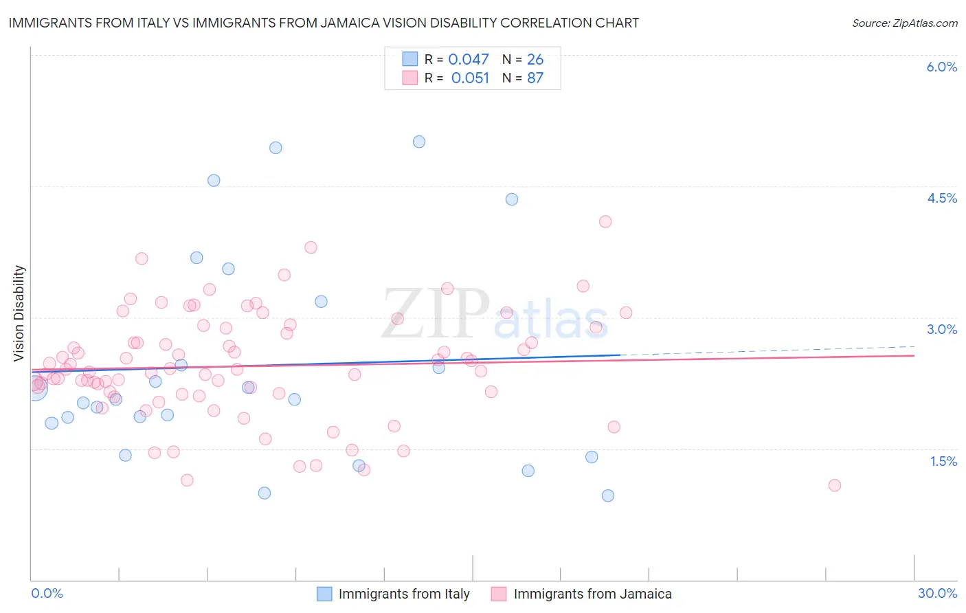 Immigrants from Italy vs Immigrants from Jamaica Vision Disability