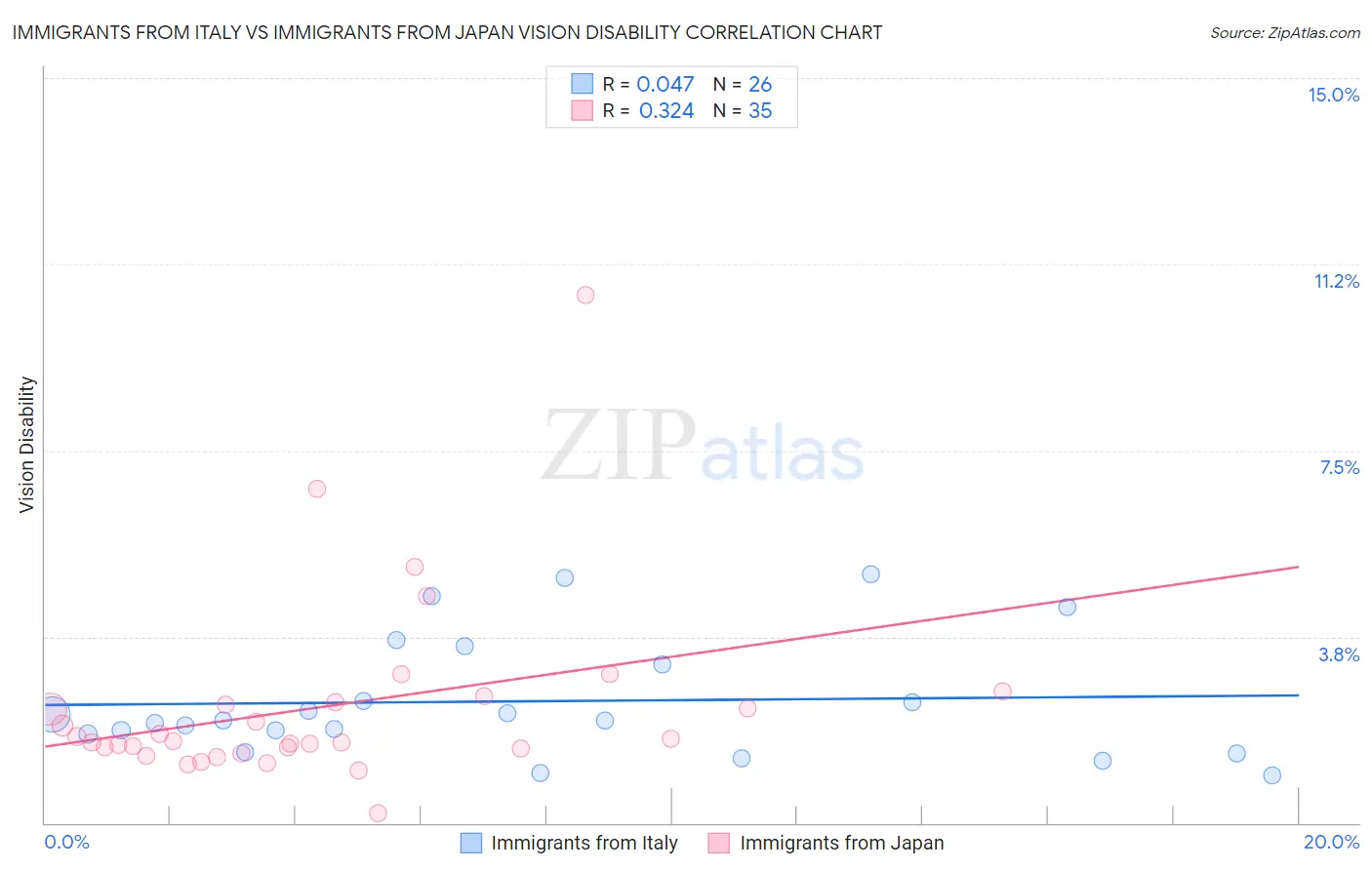 Immigrants from Italy vs Immigrants from Japan Vision Disability