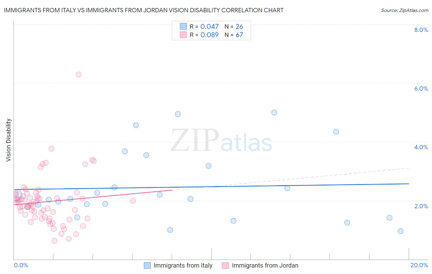 Immigrants from Italy vs Immigrants from Jordan Vision Disability
