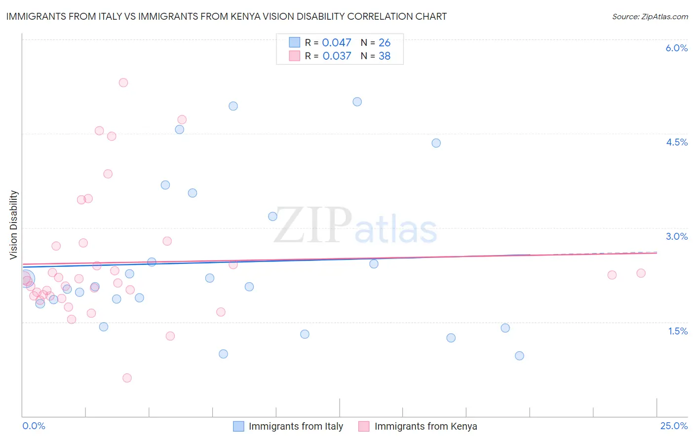 Immigrants from Italy vs Immigrants from Kenya Vision Disability