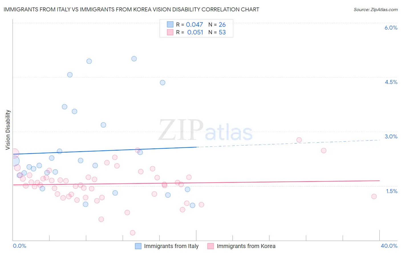 Immigrants from Italy vs Immigrants from Korea Vision Disability