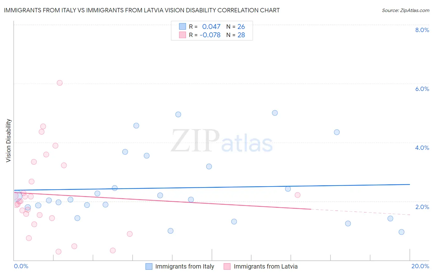 Immigrants from Italy vs Immigrants from Latvia Vision Disability