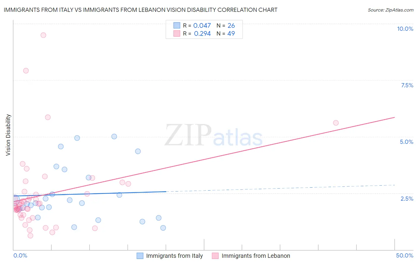 Immigrants from Italy vs Immigrants from Lebanon Vision Disability