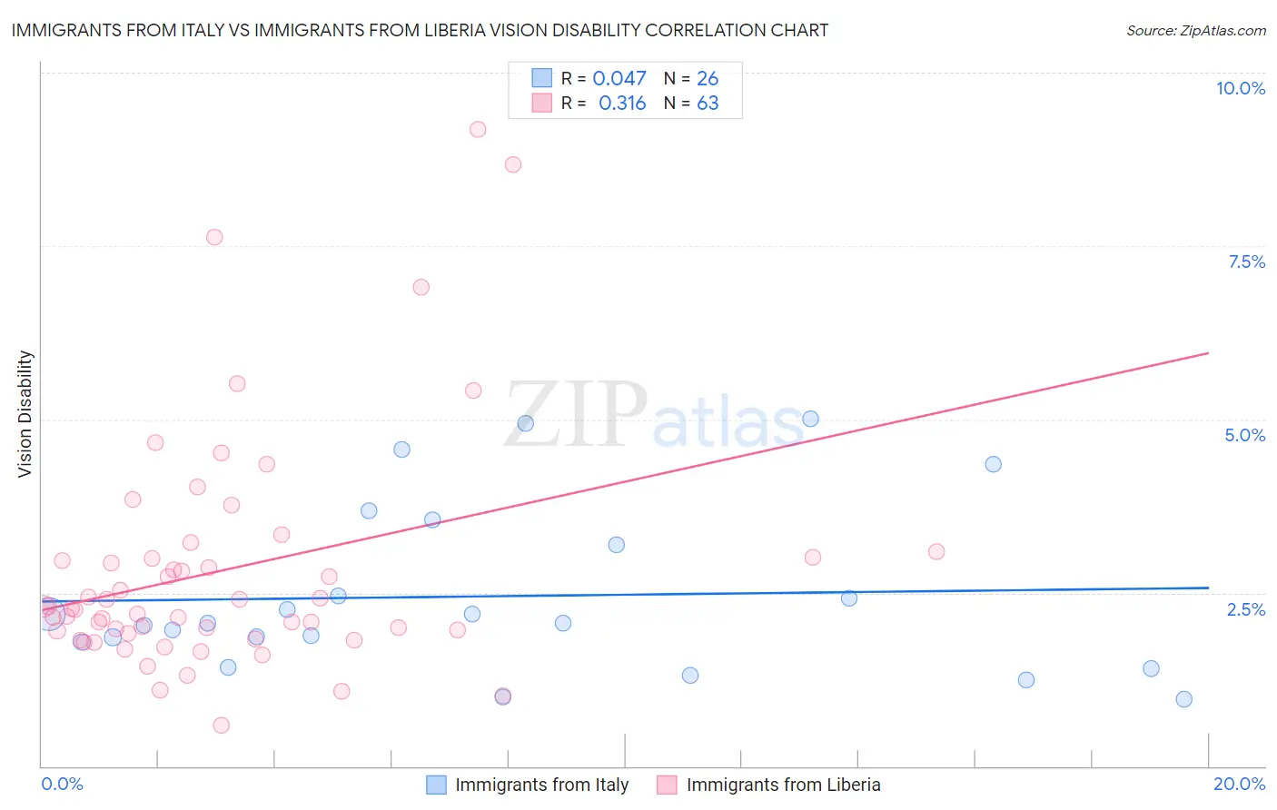 Immigrants from Italy vs Immigrants from Liberia Vision Disability