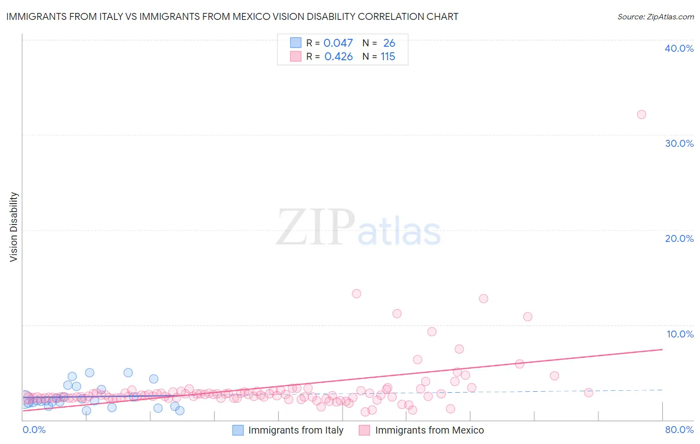 Immigrants from Italy vs Immigrants from Mexico Vision Disability