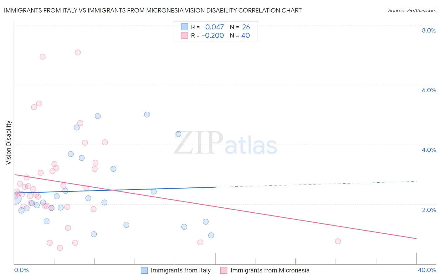 Immigrants from Italy vs Immigrants from Micronesia Vision Disability