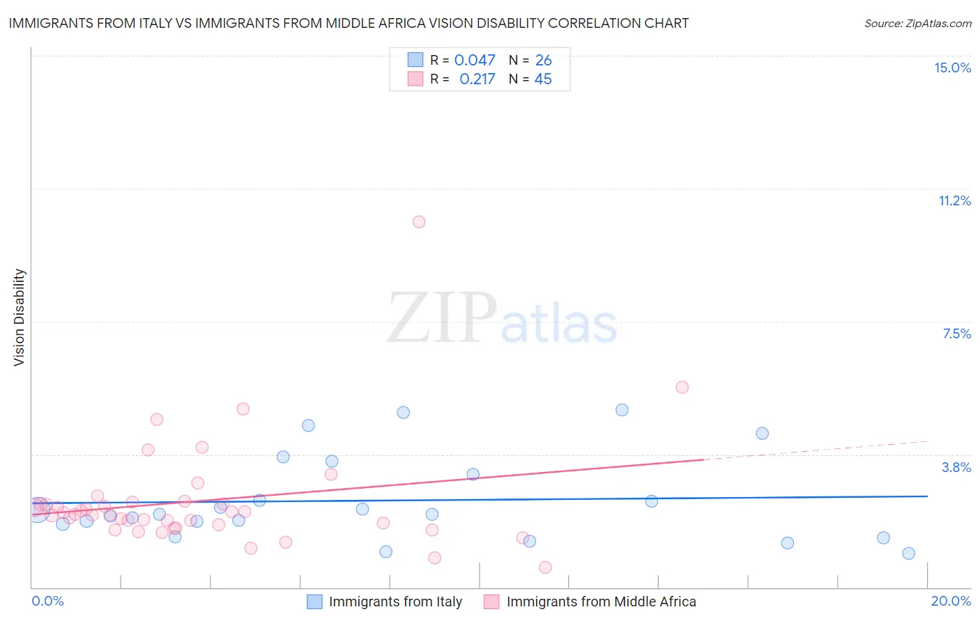 Immigrants from Italy vs Immigrants from Middle Africa Vision Disability