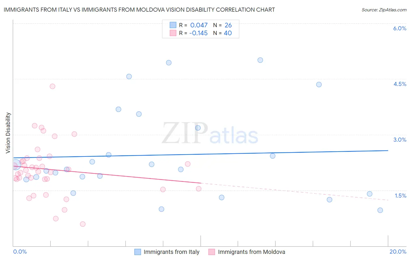 Immigrants from Italy vs Immigrants from Moldova Vision Disability