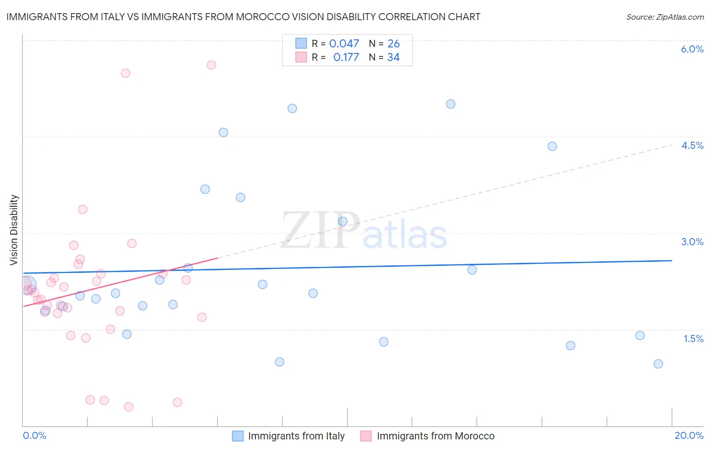 Immigrants from Italy vs Immigrants from Morocco Vision Disability