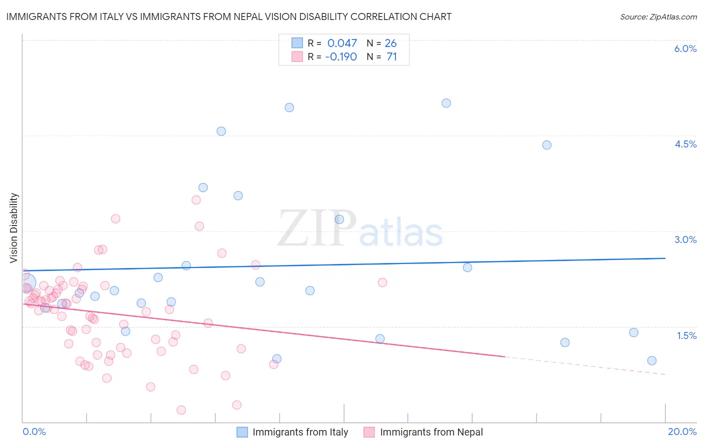 Immigrants from Italy vs Immigrants from Nepal Vision Disability