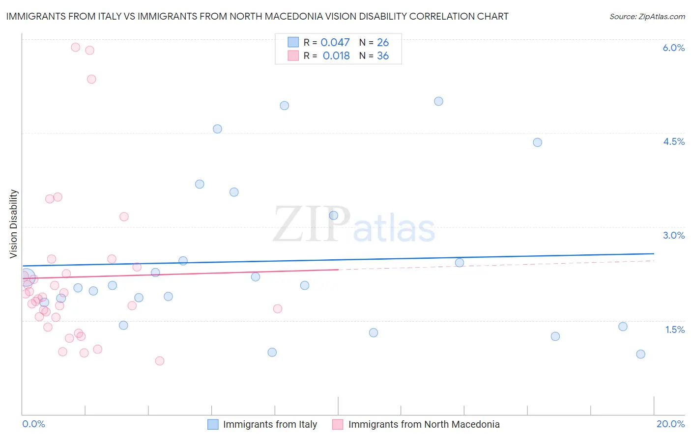 Immigrants from Italy vs Immigrants from North Macedonia Vision Disability