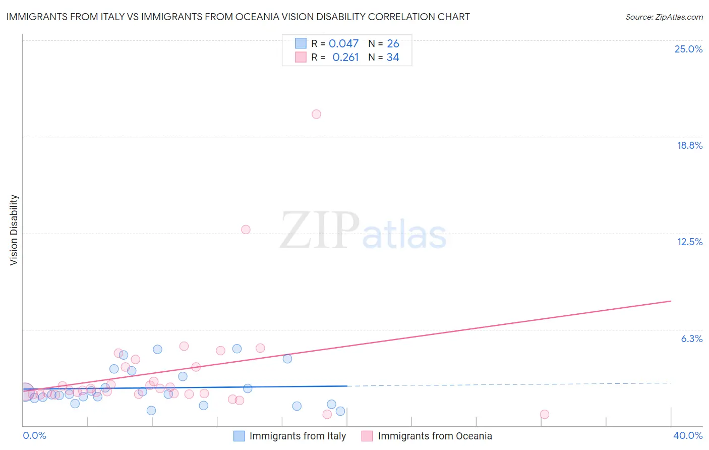 Immigrants from Italy vs Immigrants from Oceania Vision Disability