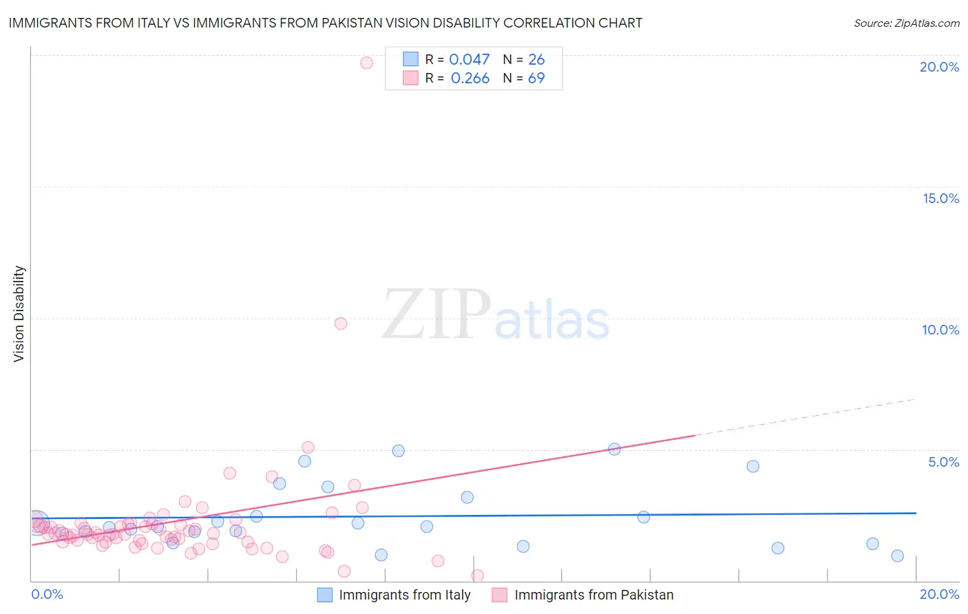 Immigrants from Italy vs Immigrants from Pakistan Vision Disability
