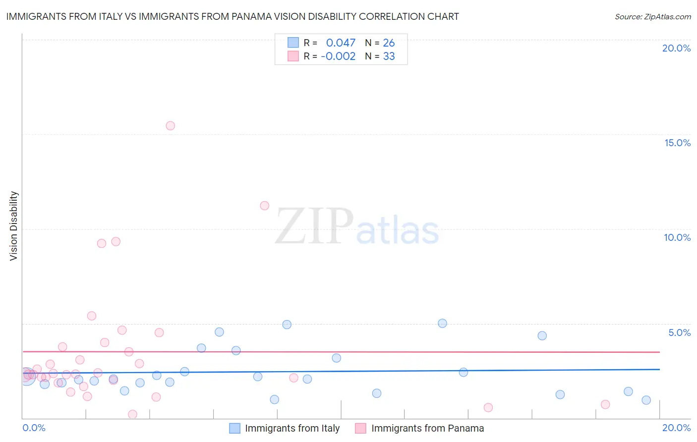 Immigrants from Italy vs Immigrants from Panama Vision Disability