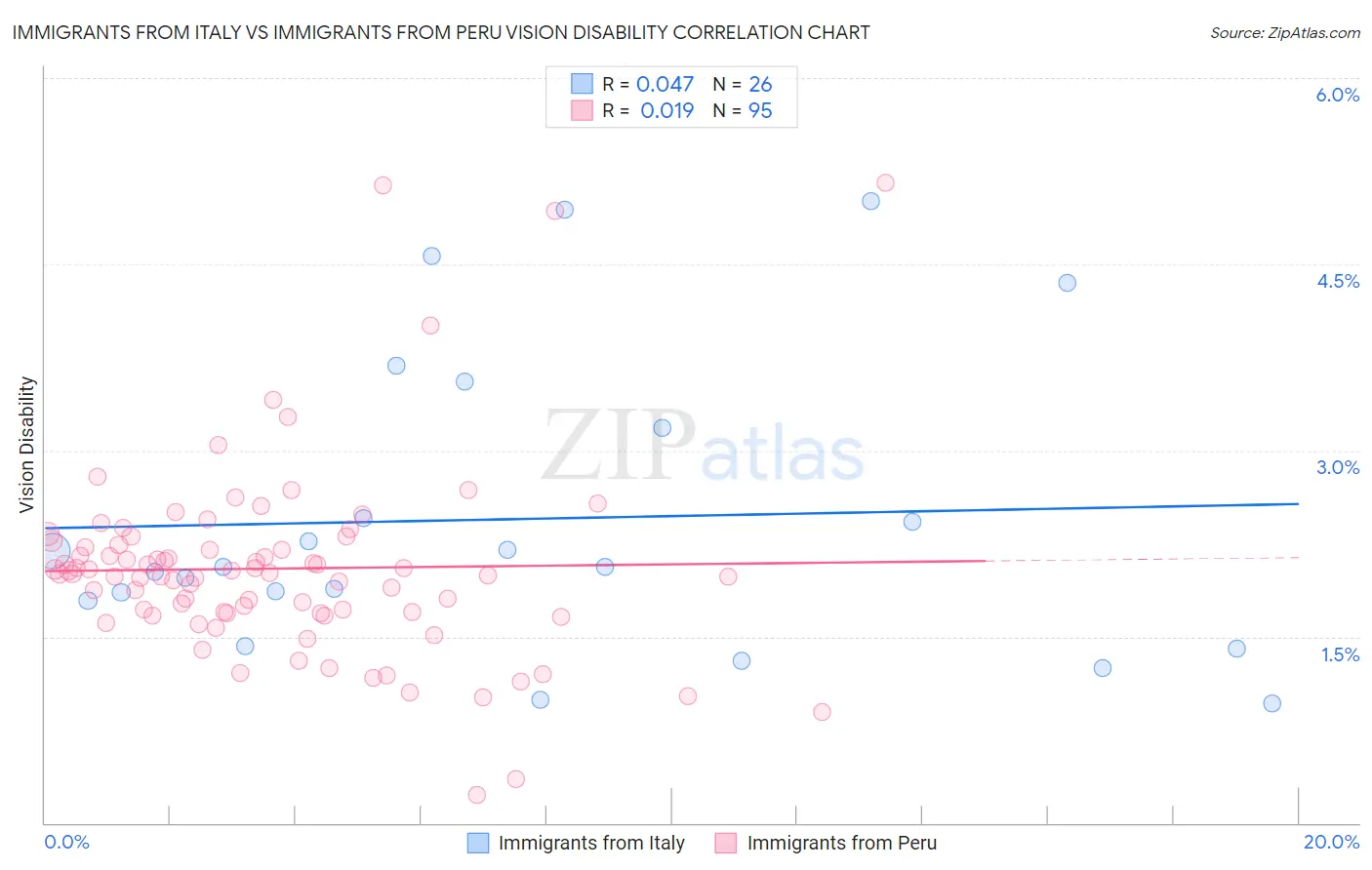 Immigrants from Italy vs Immigrants from Peru Vision Disability