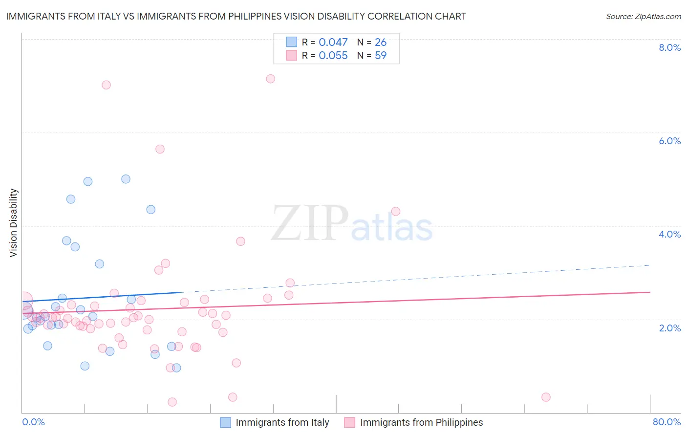 Immigrants from Italy vs Immigrants from Philippines Vision Disability