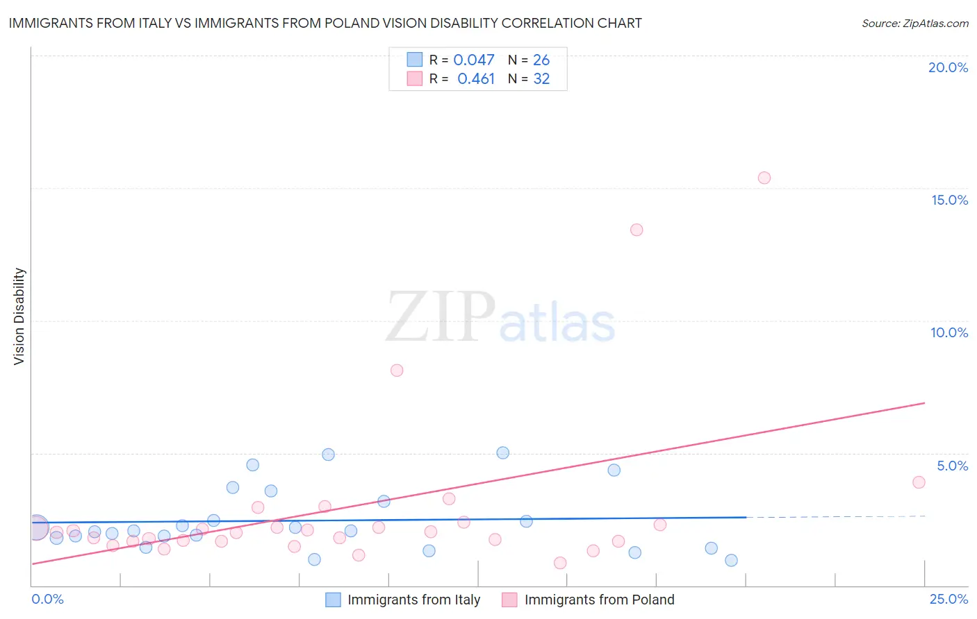 Immigrants from Italy vs Immigrants from Poland Vision Disability