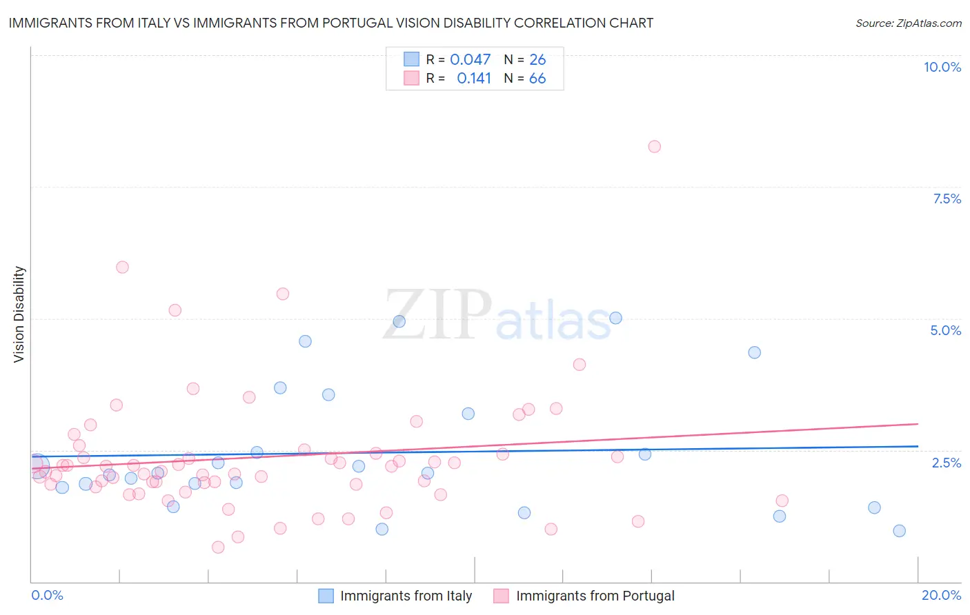 Immigrants from Italy vs Immigrants from Portugal Vision Disability