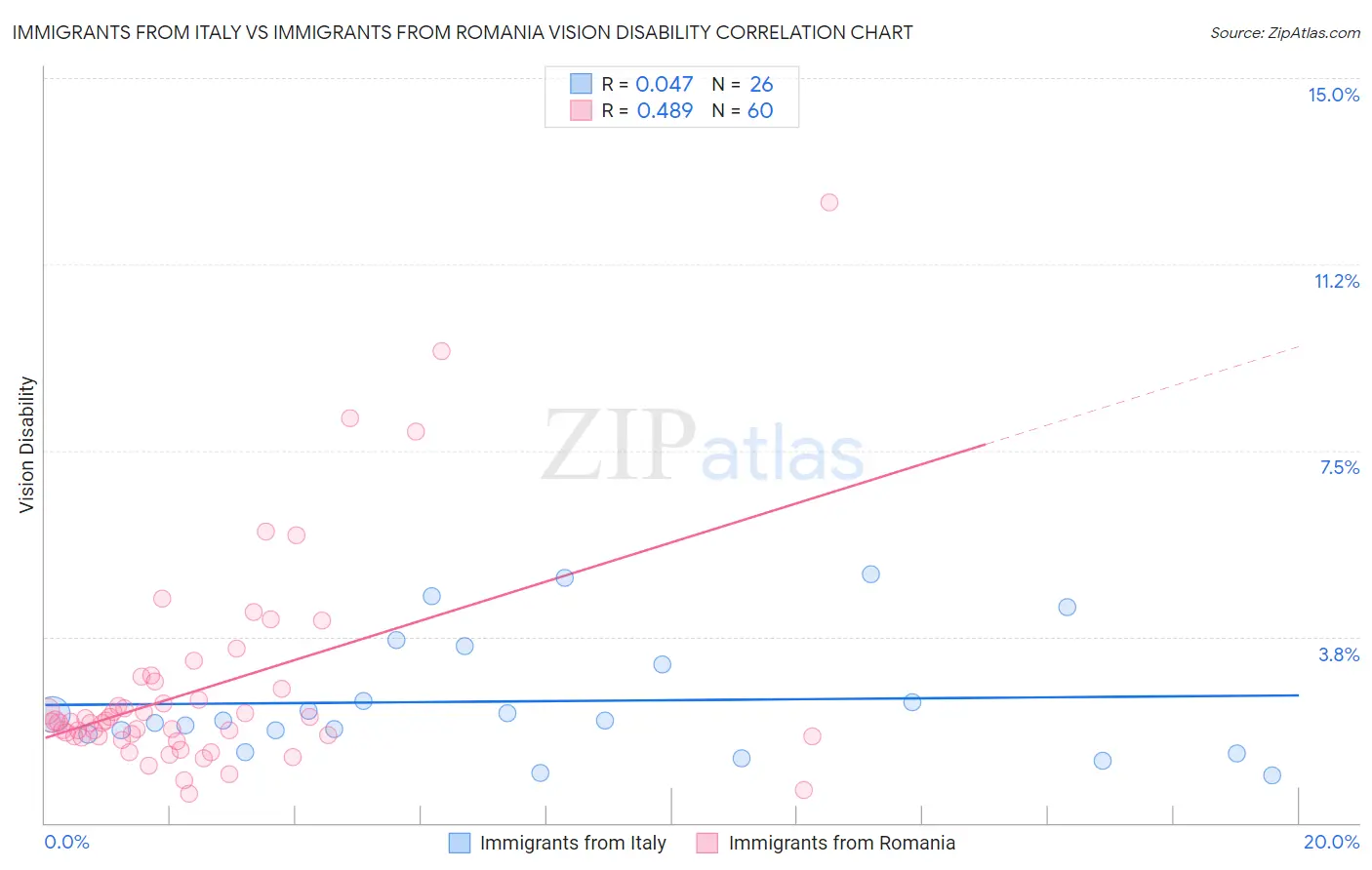 Immigrants from Italy vs Immigrants from Romania Vision Disability