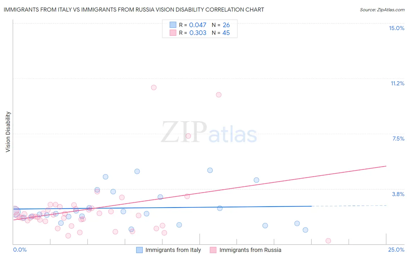 Immigrants from Italy vs Immigrants from Russia Vision Disability