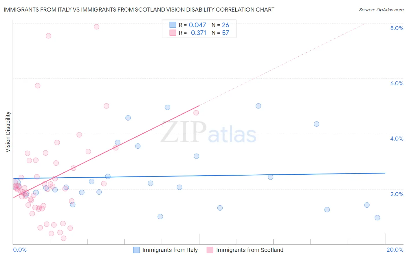 Immigrants from Italy vs Immigrants from Scotland Vision Disability