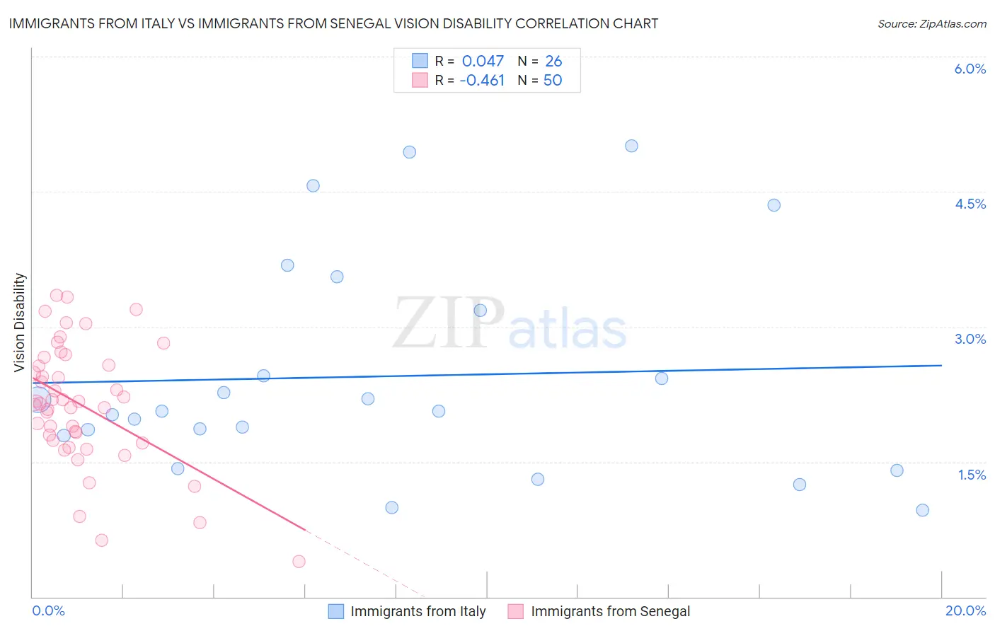 Immigrants from Italy vs Immigrants from Senegal Vision Disability