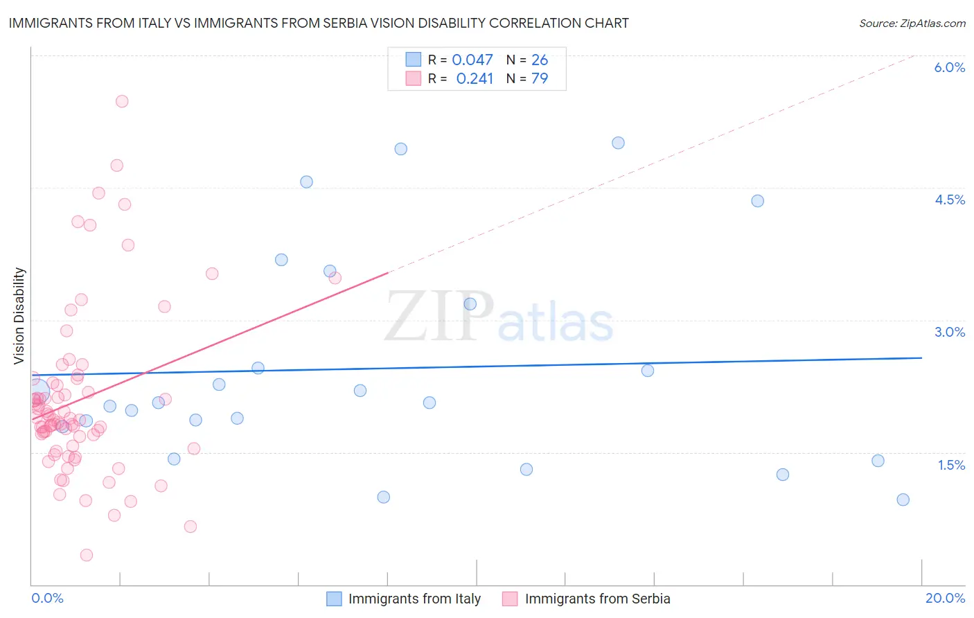 Immigrants from Italy vs Immigrants from Serbia Vision Disability