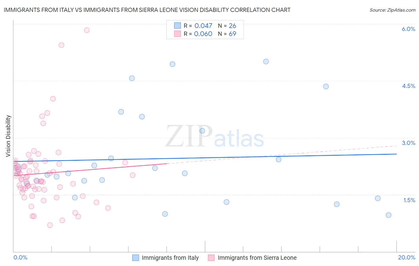 Immigrants from Italy vs Immigrants from Sierra Leone Vision Disability