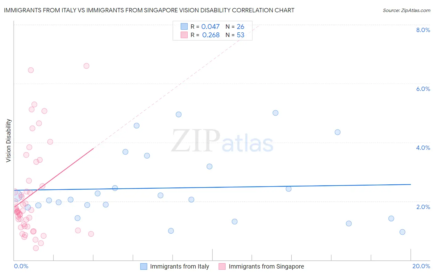 Immigrants from Italy vs Immigrants from Singapore Vision Disability