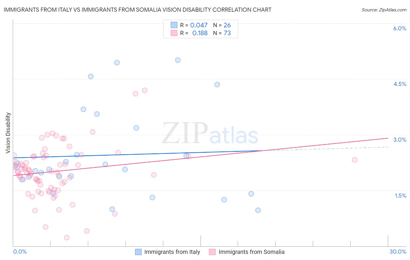 Immigrants from Italy vs Immigrants from Somalia Vision Disability