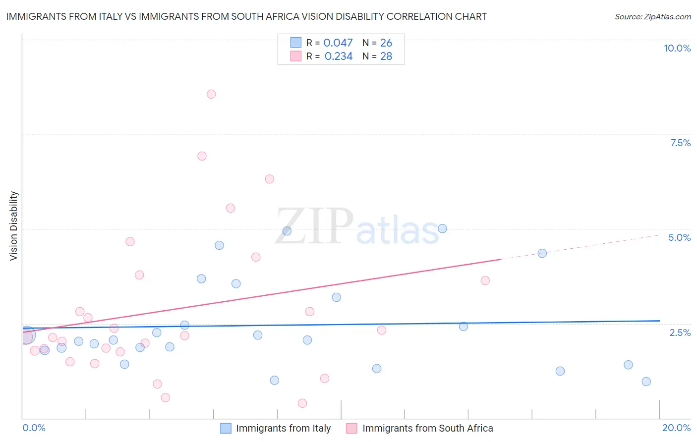Immigrants from Italy vs Immigrants from South Africa Vision Disability