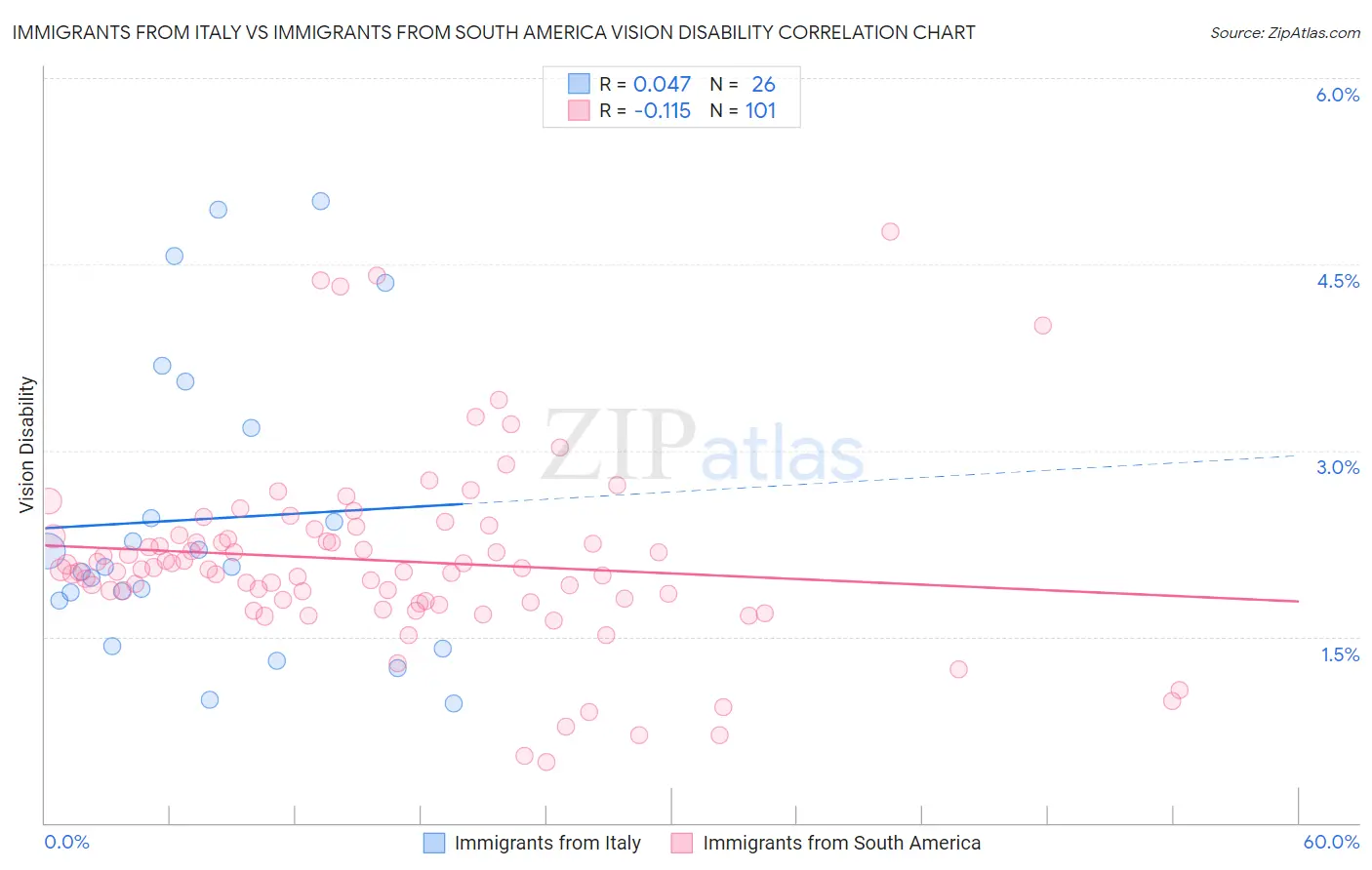 Immigrants from Italy vs Immigrants from South America Vision Disability
