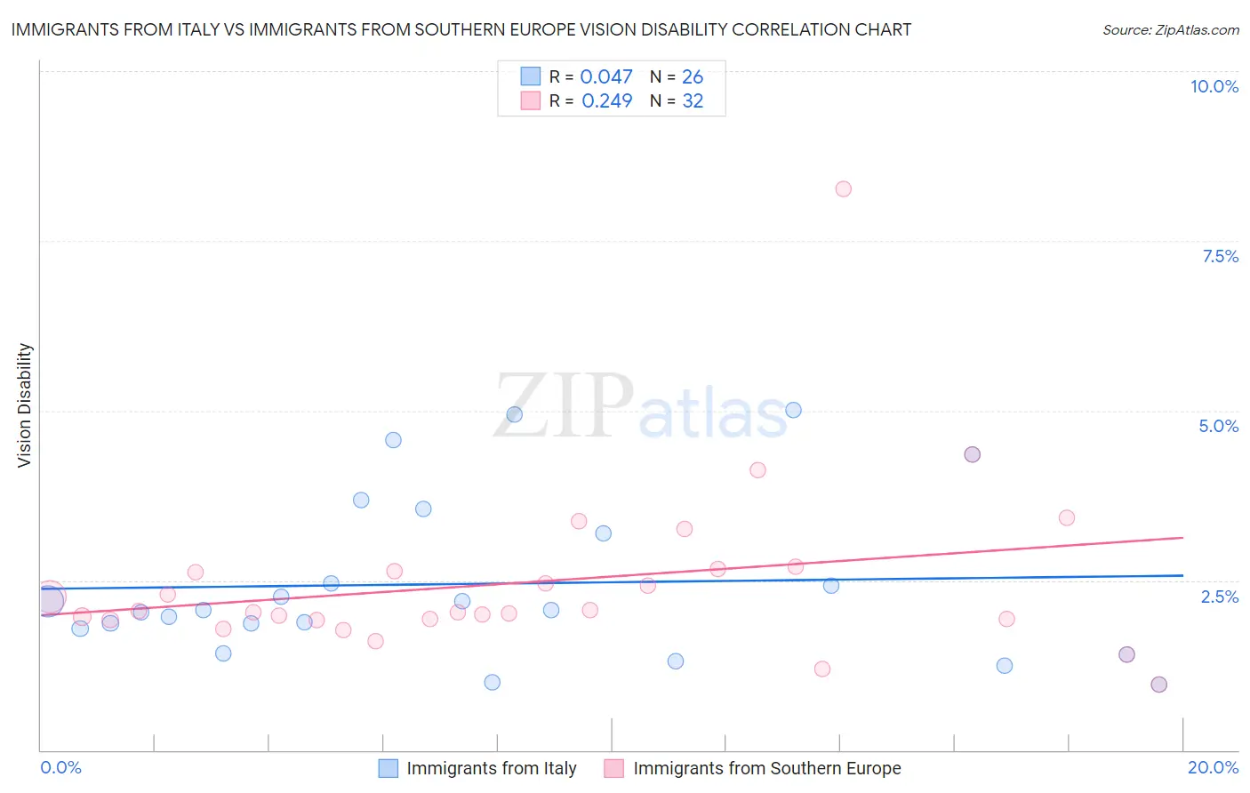 Immigrants from Italy vs Immigrants from Southern Europe Vision Disability