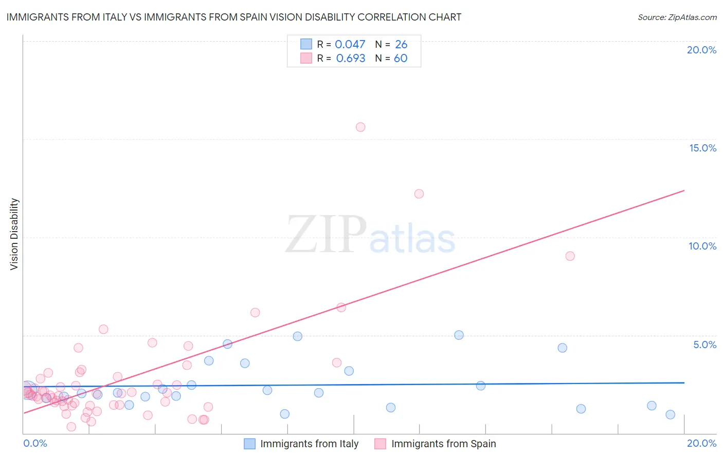 Immigrants from Italy vs Immigrants from Spain Vision Disability